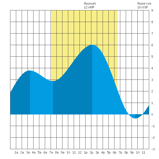 Elkhorn tide chart for Saturday, October 11, 2025