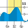 Elkhorn tide chart for Saturday, October 11, 2025