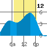 Elkhorn tide chart for Sunday, October 12, 2025