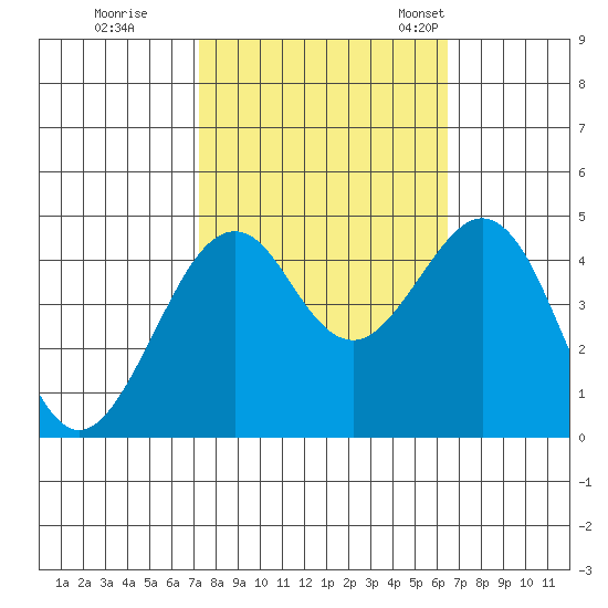 Elkhorn tide chart for Thursday, October 16, 2025