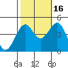 Elkhorn tide chart for Thursday, October 16, 2025