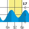 Elkhorn tide chart for Friday, October 17, 2025