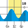 Elkhorn tide chart for Saturday, October 18, 2025