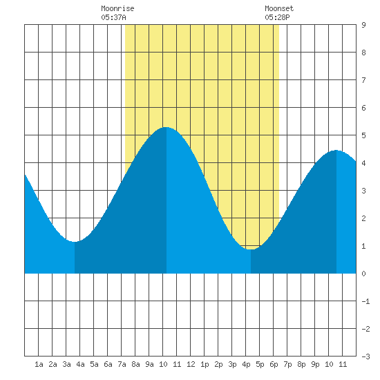 Elkhorn tide chart for Sunday, October 19, 2025