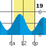 Elkhorn tide chart for Sunday, October 19, 2025