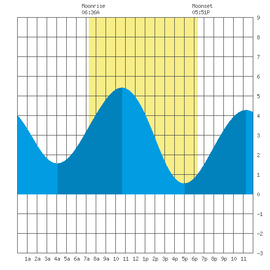 Elkhorn tide chart for Monday, October 20, 2025