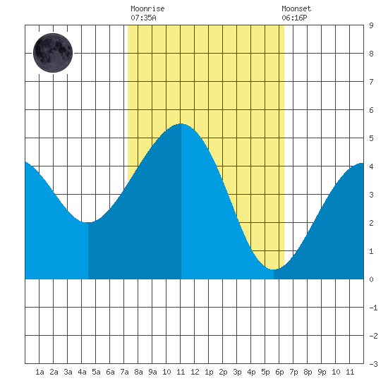 Elkhorn tide chart for Tuesday, October 21, 2025