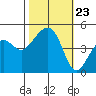 Elkhorn tide chart for Thursday, October 23, 2025
