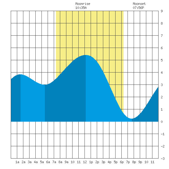 Elkhorn tide chart for Friday, October 24, 2025