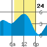 Elkhorn tide chart for Friday, October 24, 2025