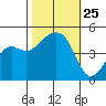 Elkhorn tide chart for Saturday, October 25, 2025