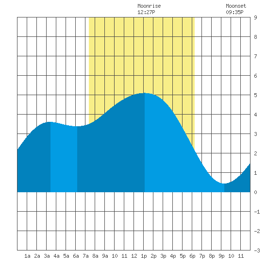 Elkhorn tide chart for Sunday, October 26, 2025