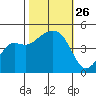 Elkhorn tide chart for Sunday, October 26, 2025