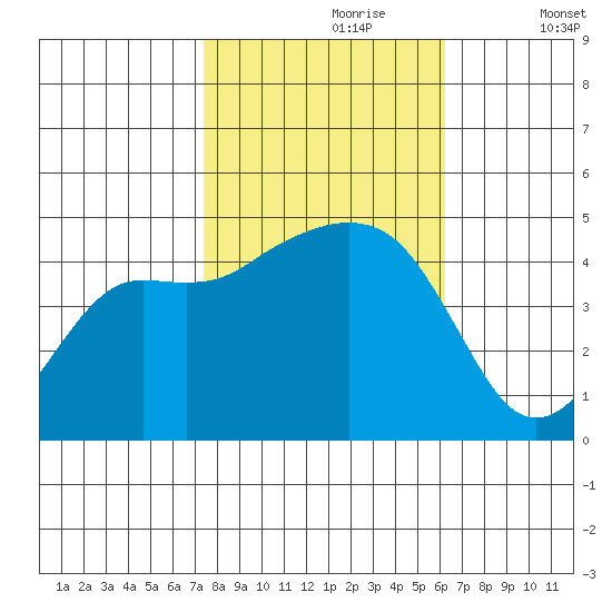 Elkhorn tide chart for Monday, October 27, 2025