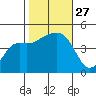 Elkhorn tide chart for Monday, October 27, 2025
