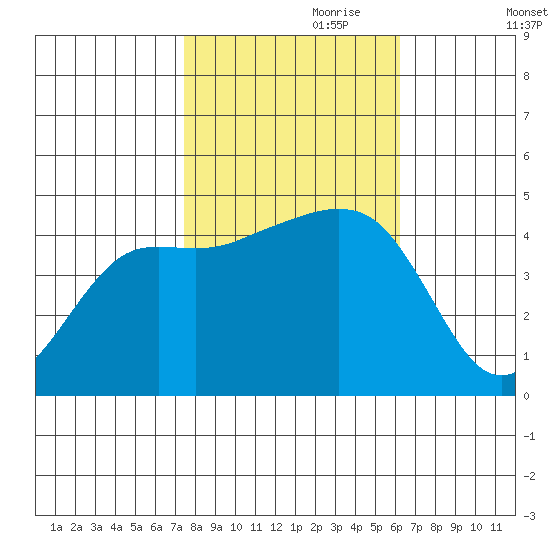 Elkhorn tide chart for Tuesday, October 28, 2025