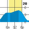 Elkhorn tide chart for Tuesday, October 28, 2025