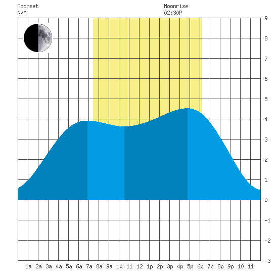 Elkhorn tide chart for Wednesday, October 29, 2025