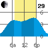Elkhorn tide chart for Wednesday, October 29, 2025
