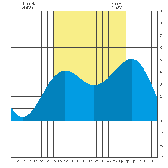 Elkhorn tide chart for Thursday, October 2, 2025