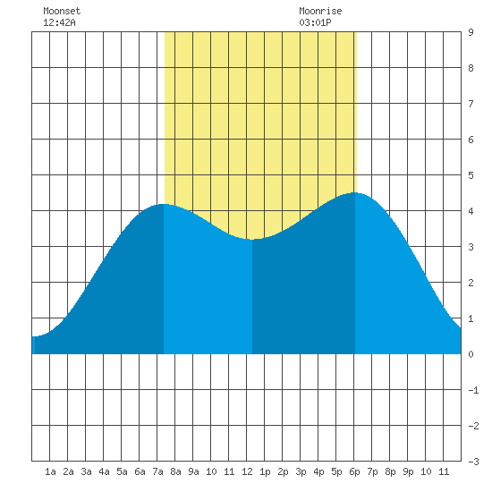 Elkhorn tide chart for Thursday, October 30, 2025