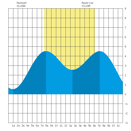 Elkhorn tide chart for Friday, October 31, 2025