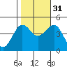 Elkhorn tide chart for Friday, October 31, 2025