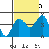 Elkhorn tide chart for Friday, October 3, 2025