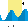 Elkhorn tide chart for Saturday, October 4, 2025