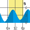 Elkhorn tide chart for Sunday, October 5, 2025