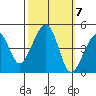 Elkhorn tide chart for Tuesday, October 7, 2025