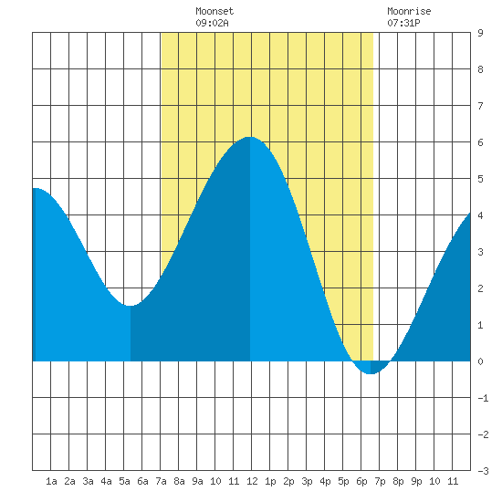 Elkhorn tide chart for Wednesday, October 8, 2025
