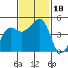 Elkhorn tide chart for Monday, November 10, 2025