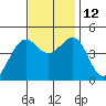 Elkhorn tide chart for Wednesday, November 12, 2025