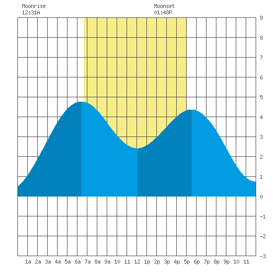 Elkhorn tide chart for Thursday, November 13, 2025