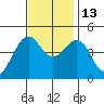 Elkhorn tide chart for Thursday, November 13, 2025