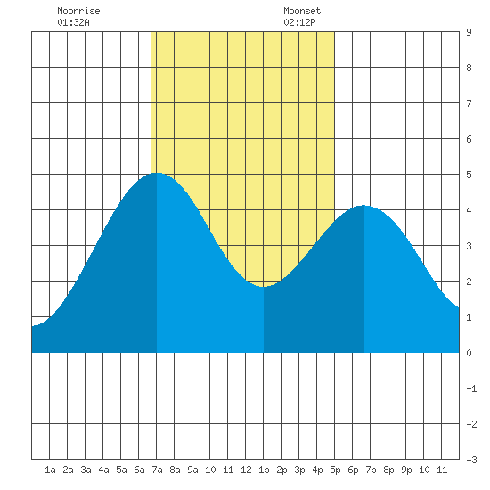 Elkhorn tide chart for Friday, November 14, 2025