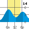 Elkhorn tide chart for Friday, November 14, 2025