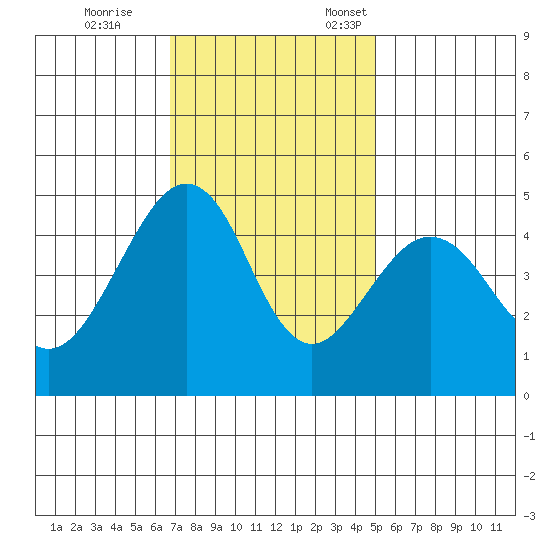 Elkhorn tide chart for Saturday, November 15, 2025