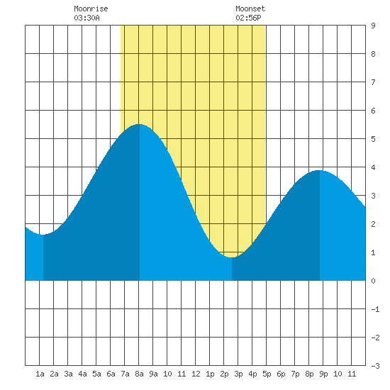 Elkhorn tide chart for Sunday, November 16, 2025