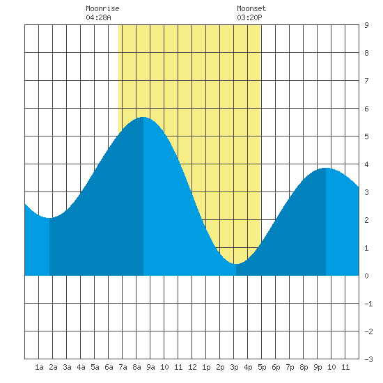Elkhorn tide chart for Monday, November 17, 2025