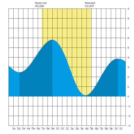 Elkhorn tide chart for Tuesday, November 18, 2025