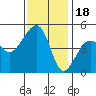 Elkhorn tide chart for Tuesday, November 18, 2025