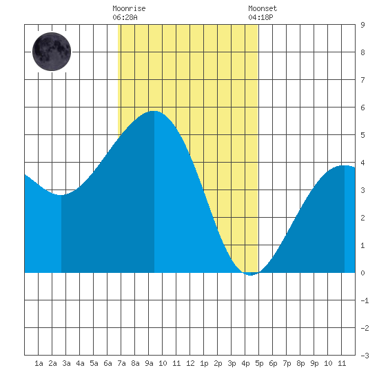 Elkhorn tide chart for Wednesday, November 19, 2025
