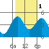 Elkhorn tide chart for Saturday, November 1, 2025