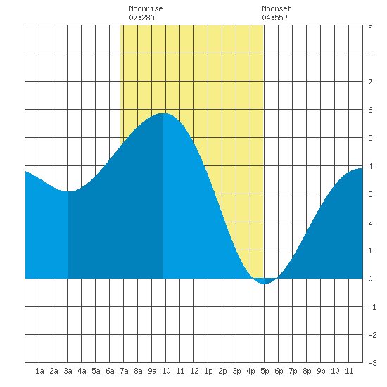 Elkhorn tide chart for Thursday, November 20, 2025
