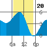 Elkhorn tide chart for Thursday, November 20, 2025