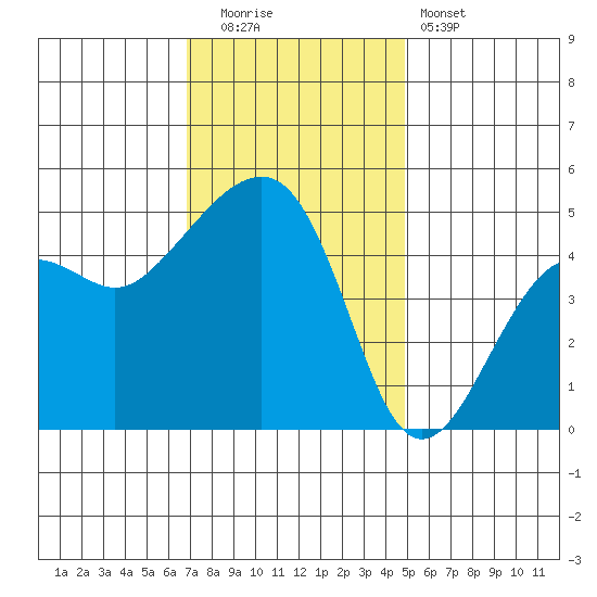 Elkhorn tide chart for Friday, November 21, 2025