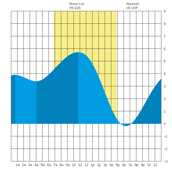 Elkhorn tide chart for Saturday, November 22, 2025
