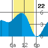 Elkhorn tide chart for Saturday, November 22, 2025